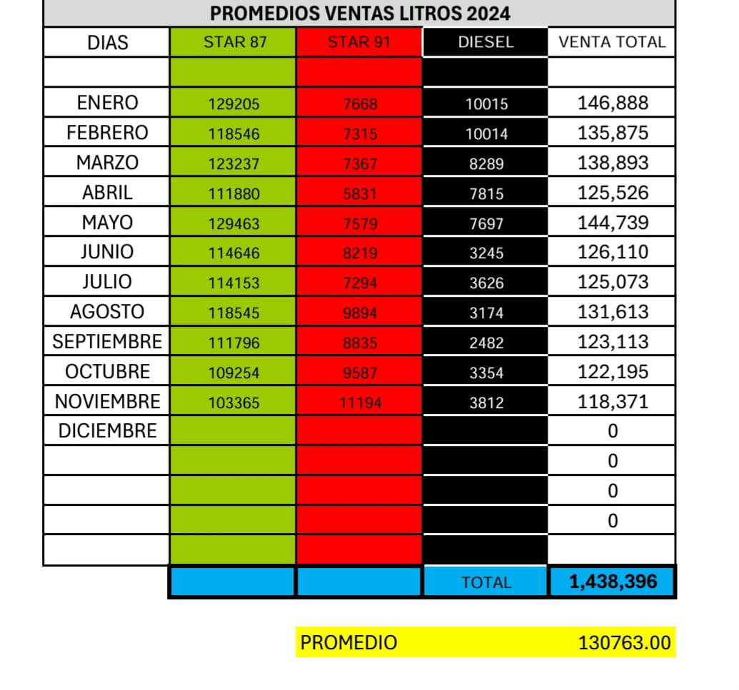 Promedios ventas litros 2024