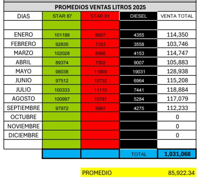 Promedios ventas litros 2025
